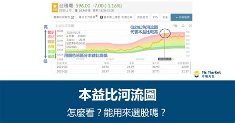 河流圖怎麼看|本益比河流圖怎麼看？如何用來選股？